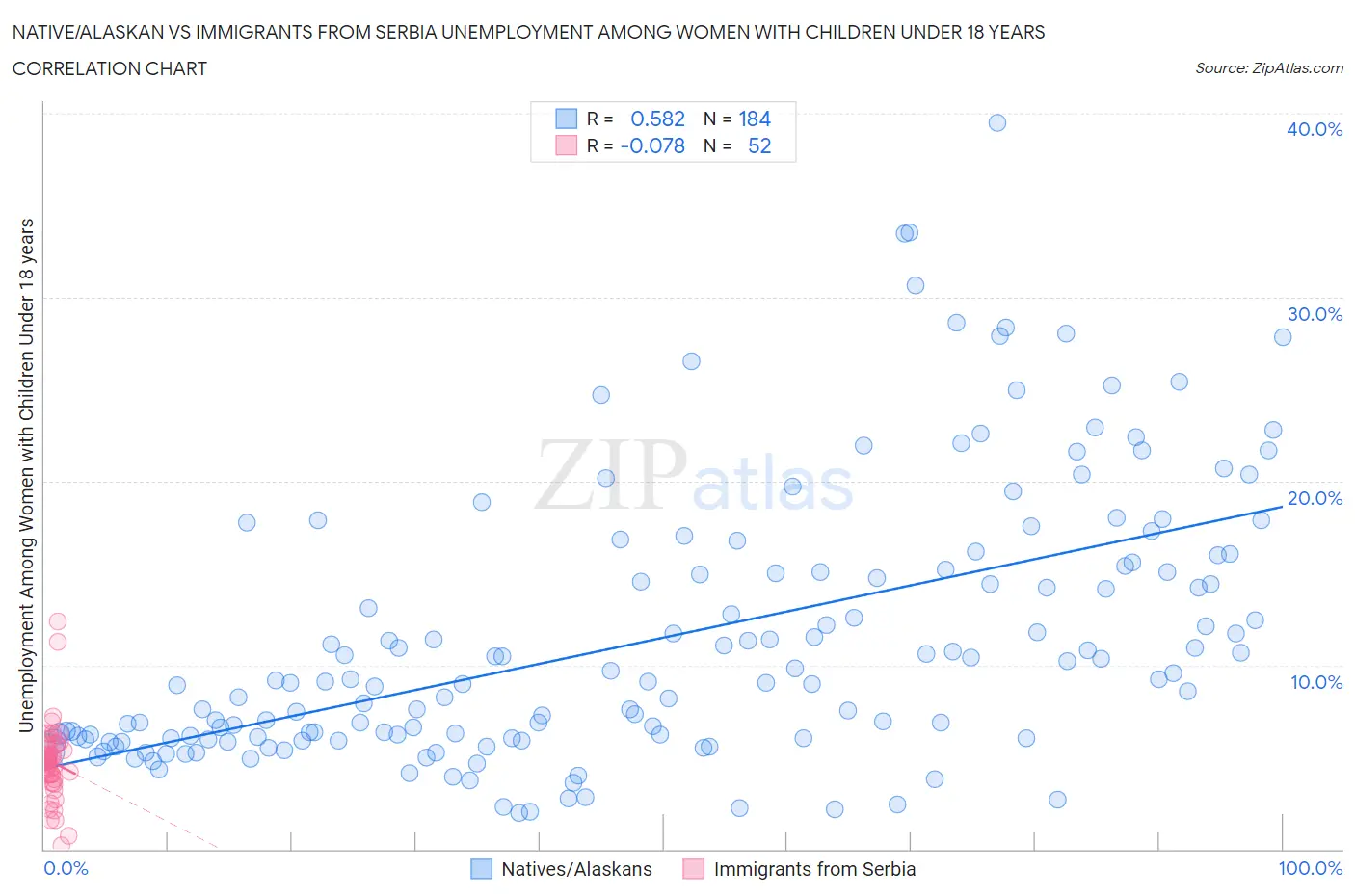 Native/Alaskan vs Immigrants from Serbia Unemployment Among Women with Children Under 18 years