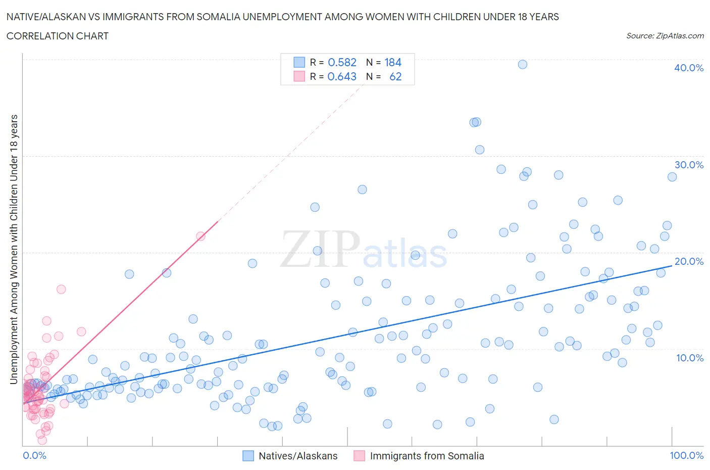 Native/Alaskan vs Immigrants from Somalia Unemployment Among Women with Children Under 18 years