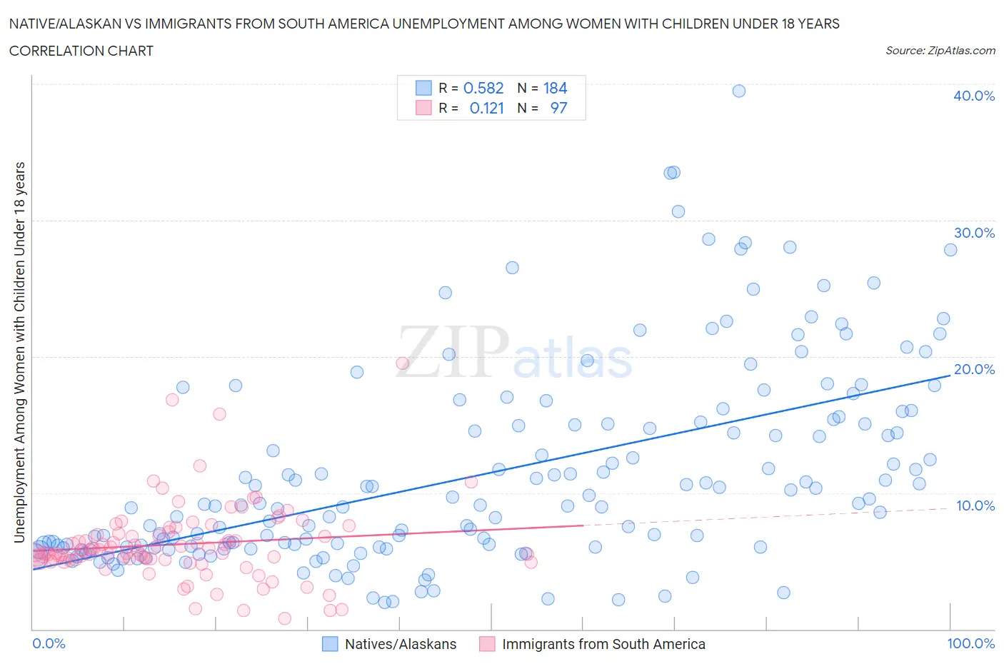 Native/Alaskan vs Immigrants from South America Unemployment Among Women with Children Under 18 years