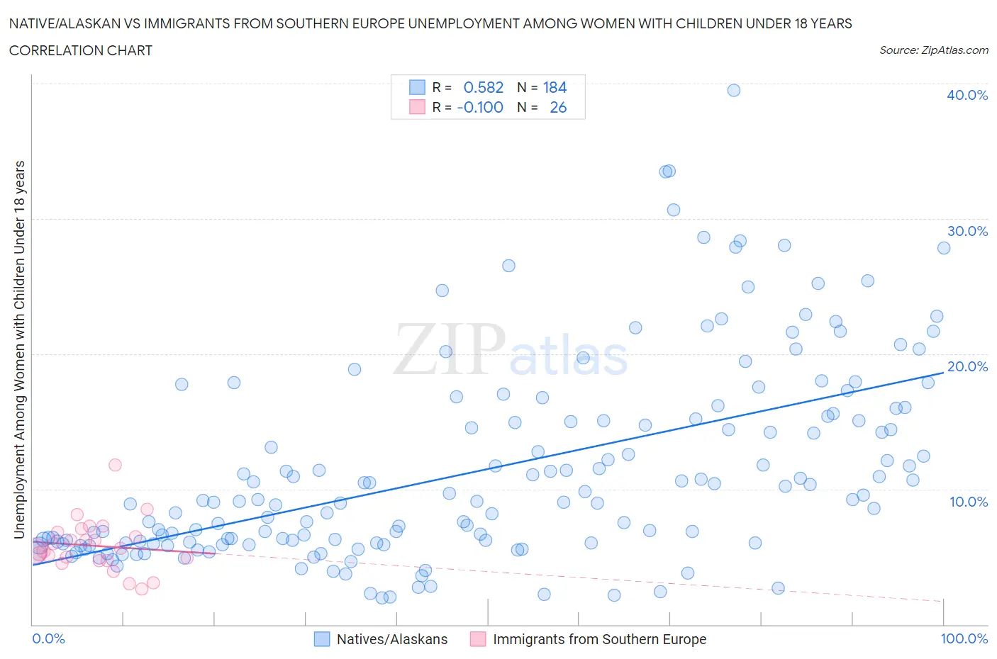 Native/Alaskan vs Immigrants from Southern Europe Unemployment Among Women with Children Under 18 years