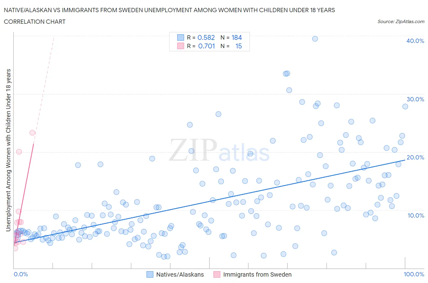 Native/Alaskan vs Immigrants from Sweden Unemployment Among Women with Children Under 18 years