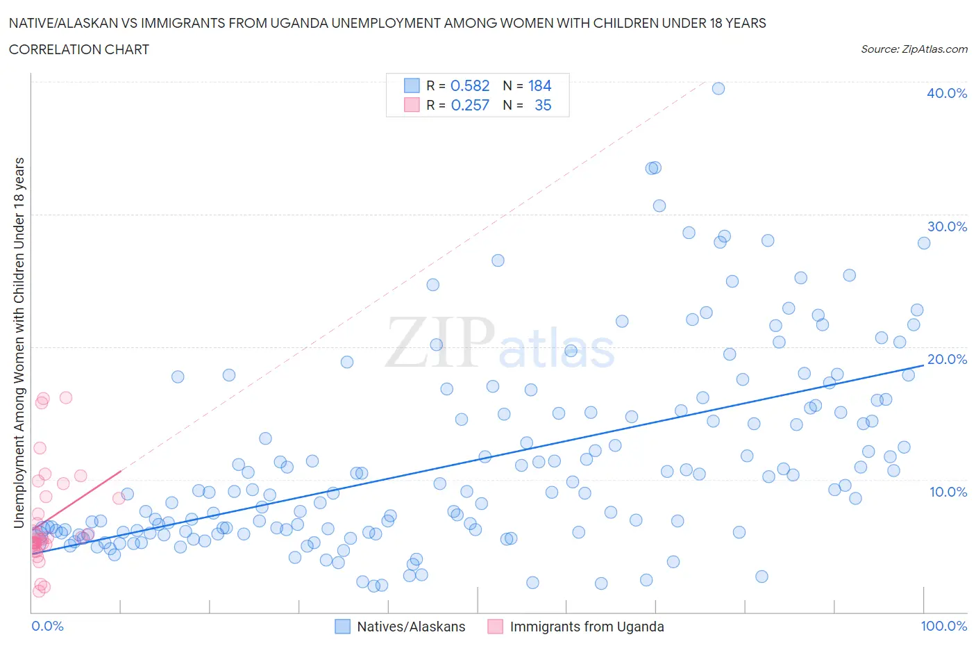 Native/Alaskan vs Immigrants from Uganda Unemployment Among Women with Children Under 18 years
