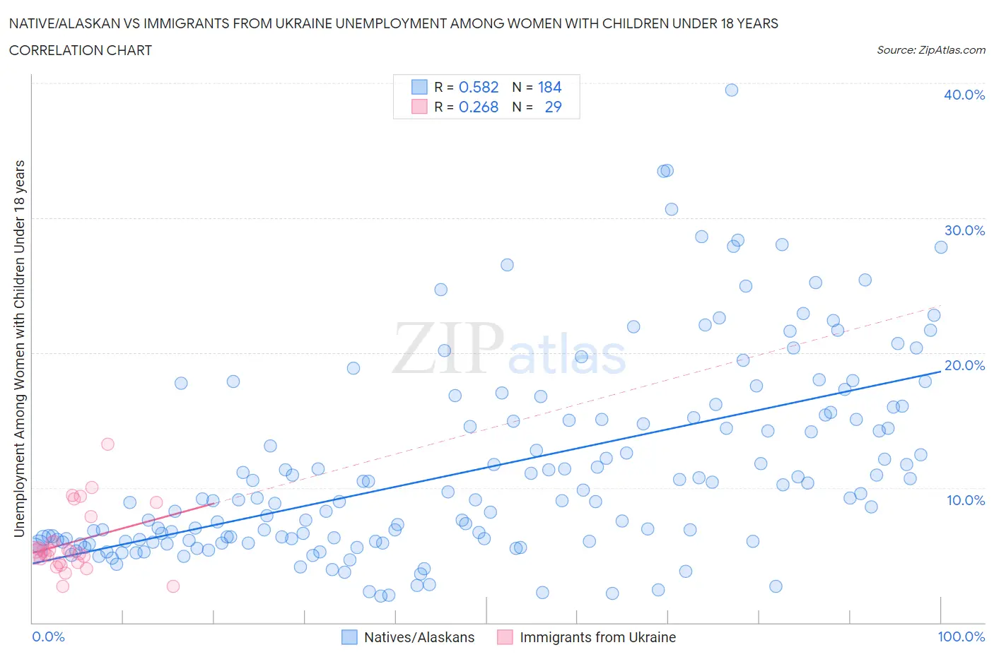 Native/Alaskan vs Immigrants from Ukraine Unemployment Among Women with Children Under 18 years