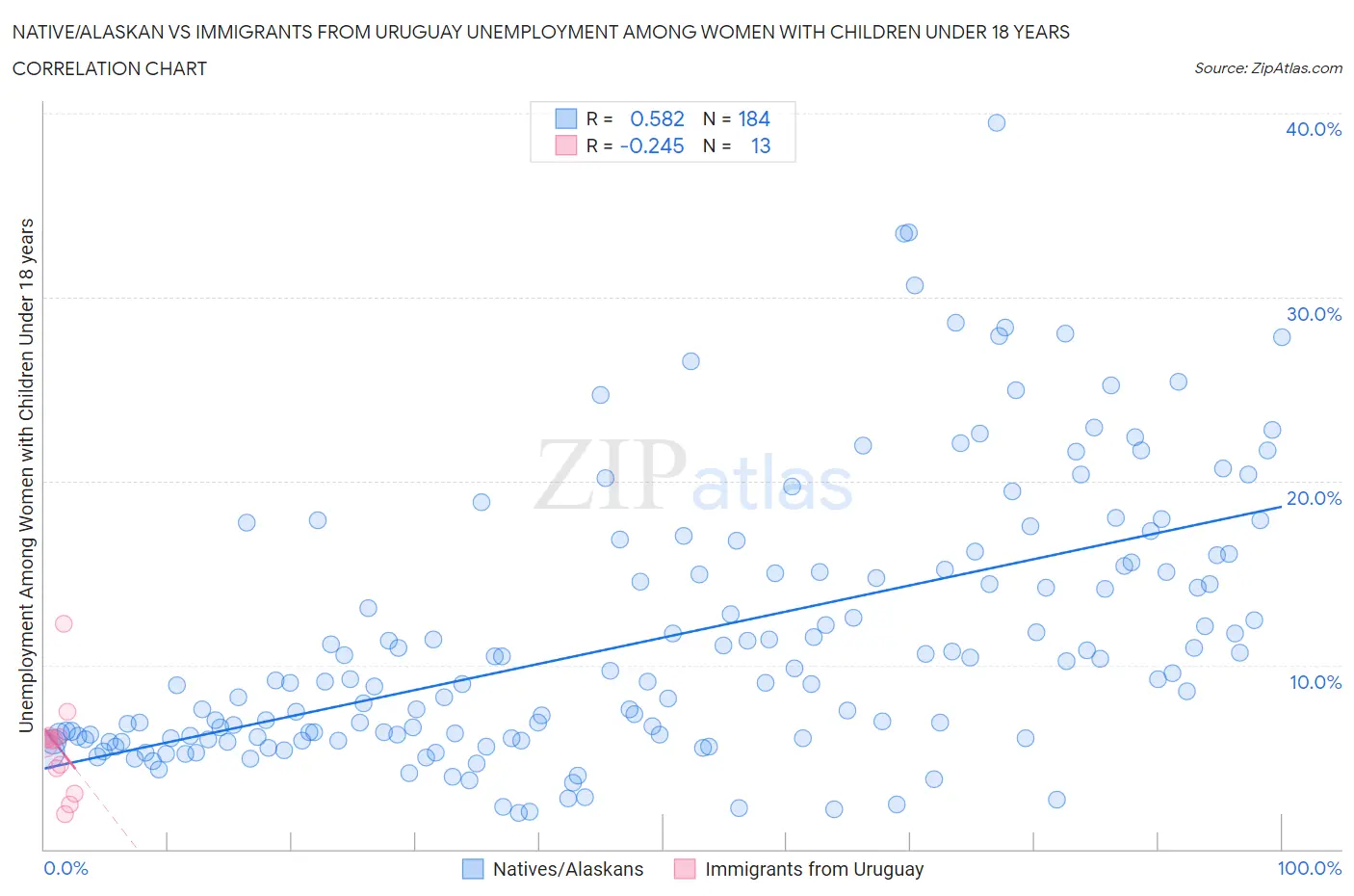 Native/Alaskan vs Immigrants from Uruguay Unemployment Among Women with Children Under 18 years