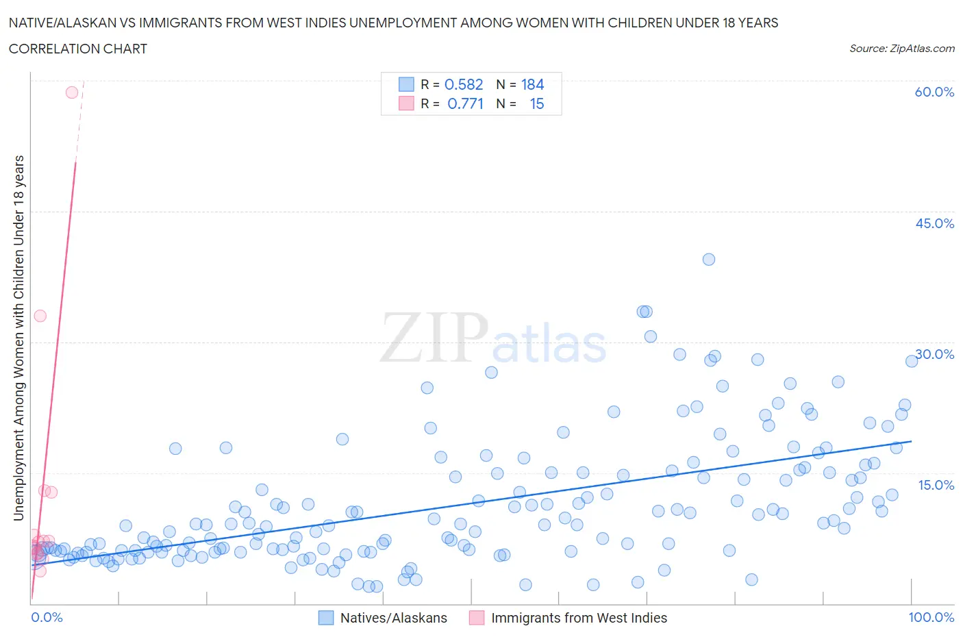 Native/Alaskan vs Immigrants from West Indies Unemployment Among Women with Children Under 18 years