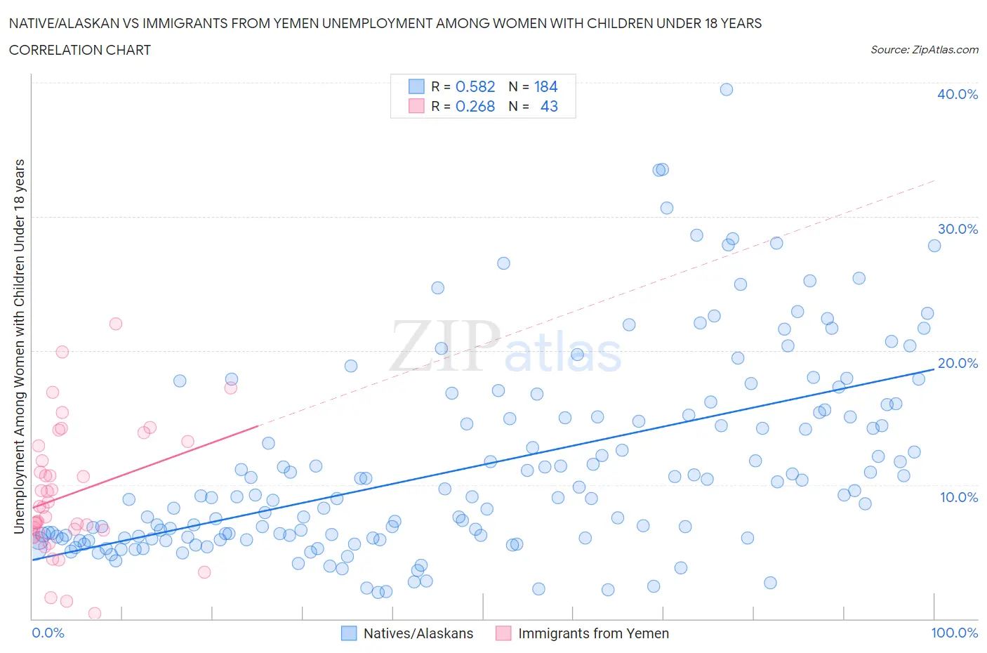 Native/Alaskan vs Immigrants from Yemen Unemployment Among Women with Children Under 18 years