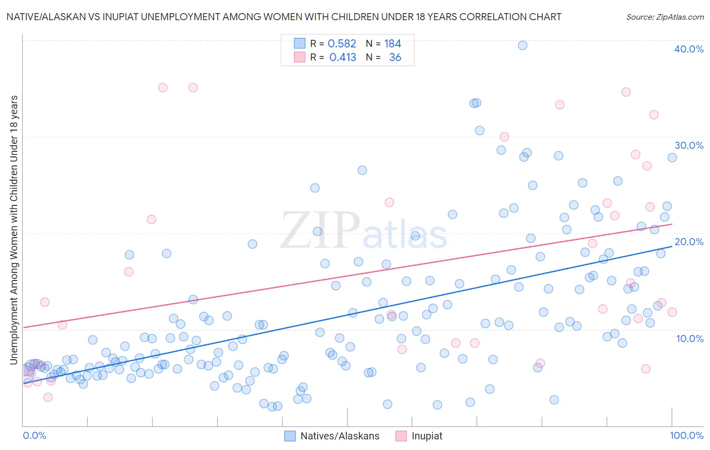 Native/Alaskan vs Inupiat Unemployment Among Women with Children Under 18 years