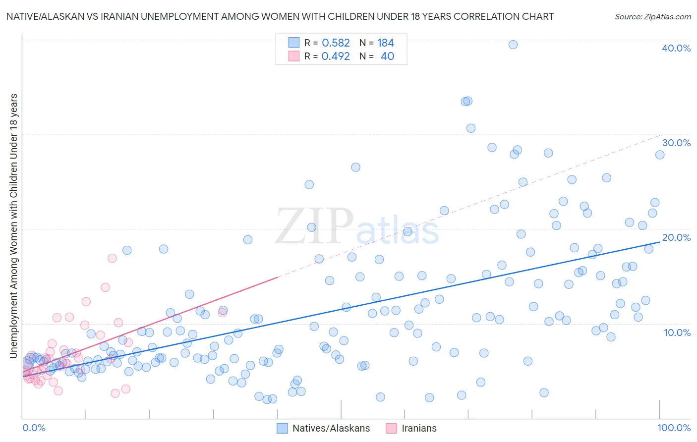 Native/Alaskan vs Iranian Unemployment Among Women with Children Under 18 years