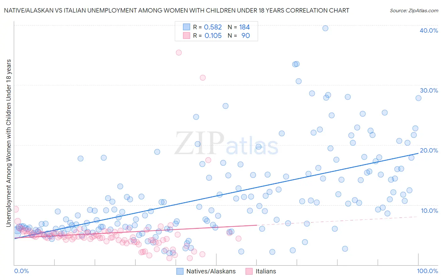 Native/Alaskan vs Italian Unemployment Among Women with Children Under 18 years