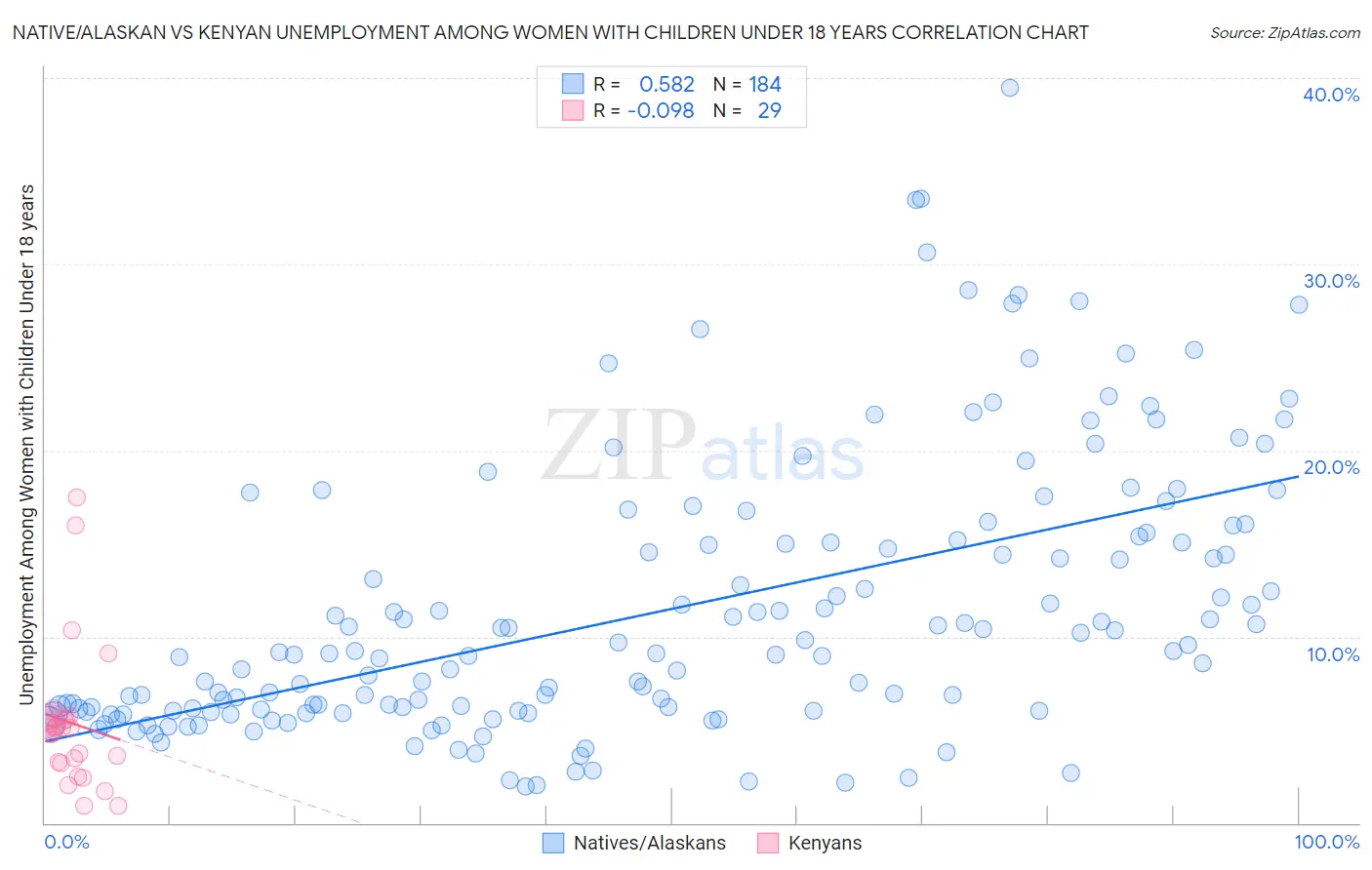Native/Alaskan vs Kenyan Unemployment Among Women with Children Under 18 years