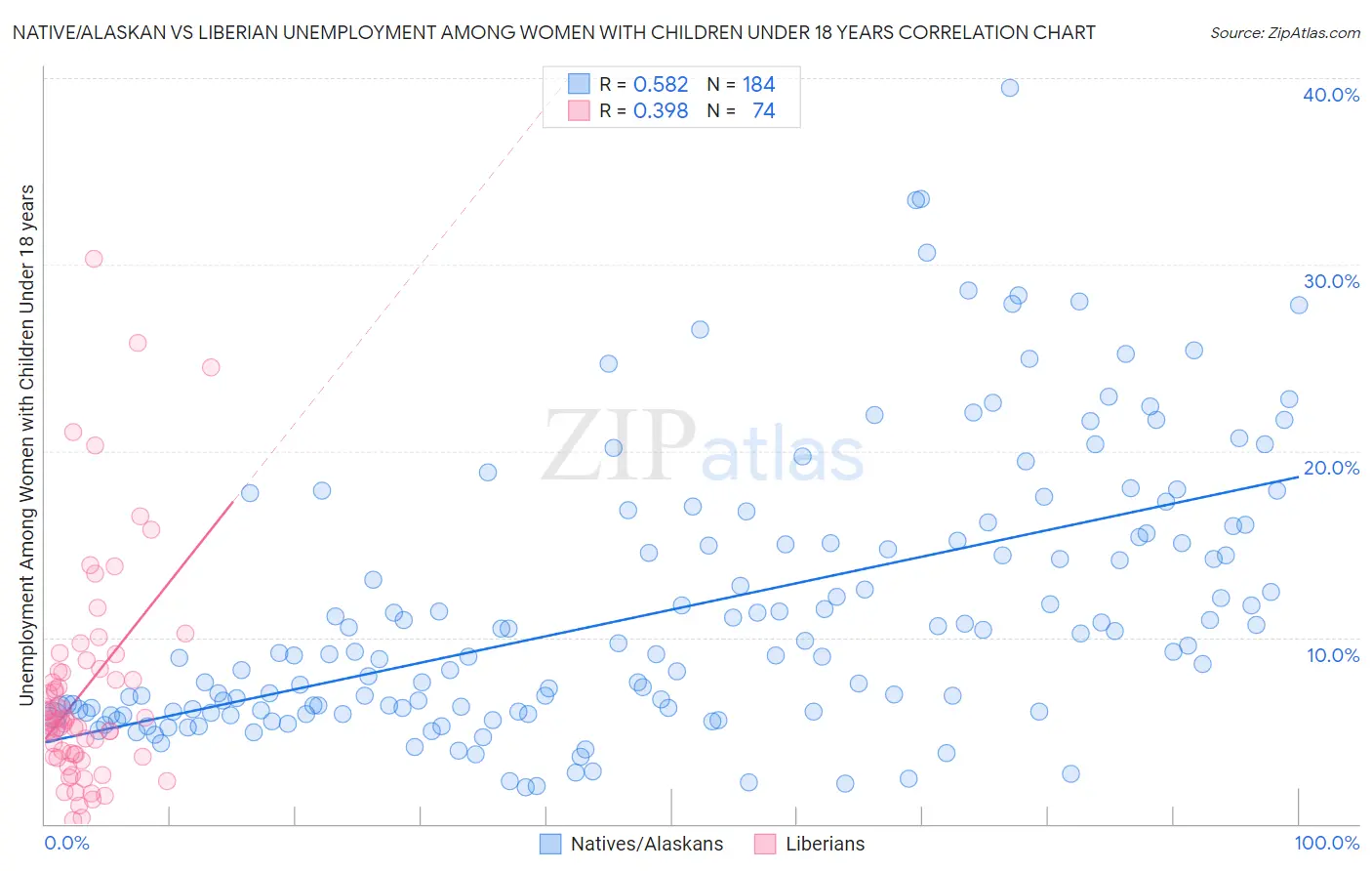Native/Alaskan vs Liberian Unemployment Among Women with Children Under 18 years