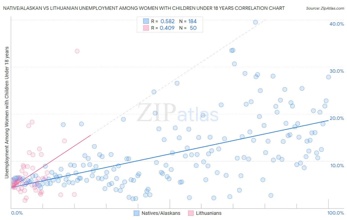 Native/Alaskan vs Lithuanian Unemployment Among Women with Children Under 18 years