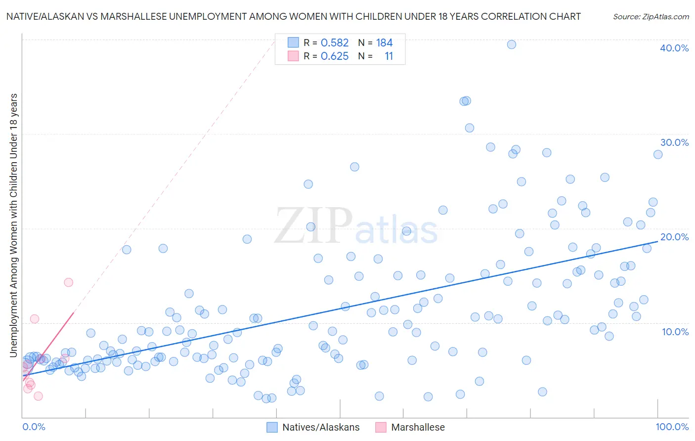 Native/Alaskan vs Marshallese Unemployment Among Women with Children Under 18 years