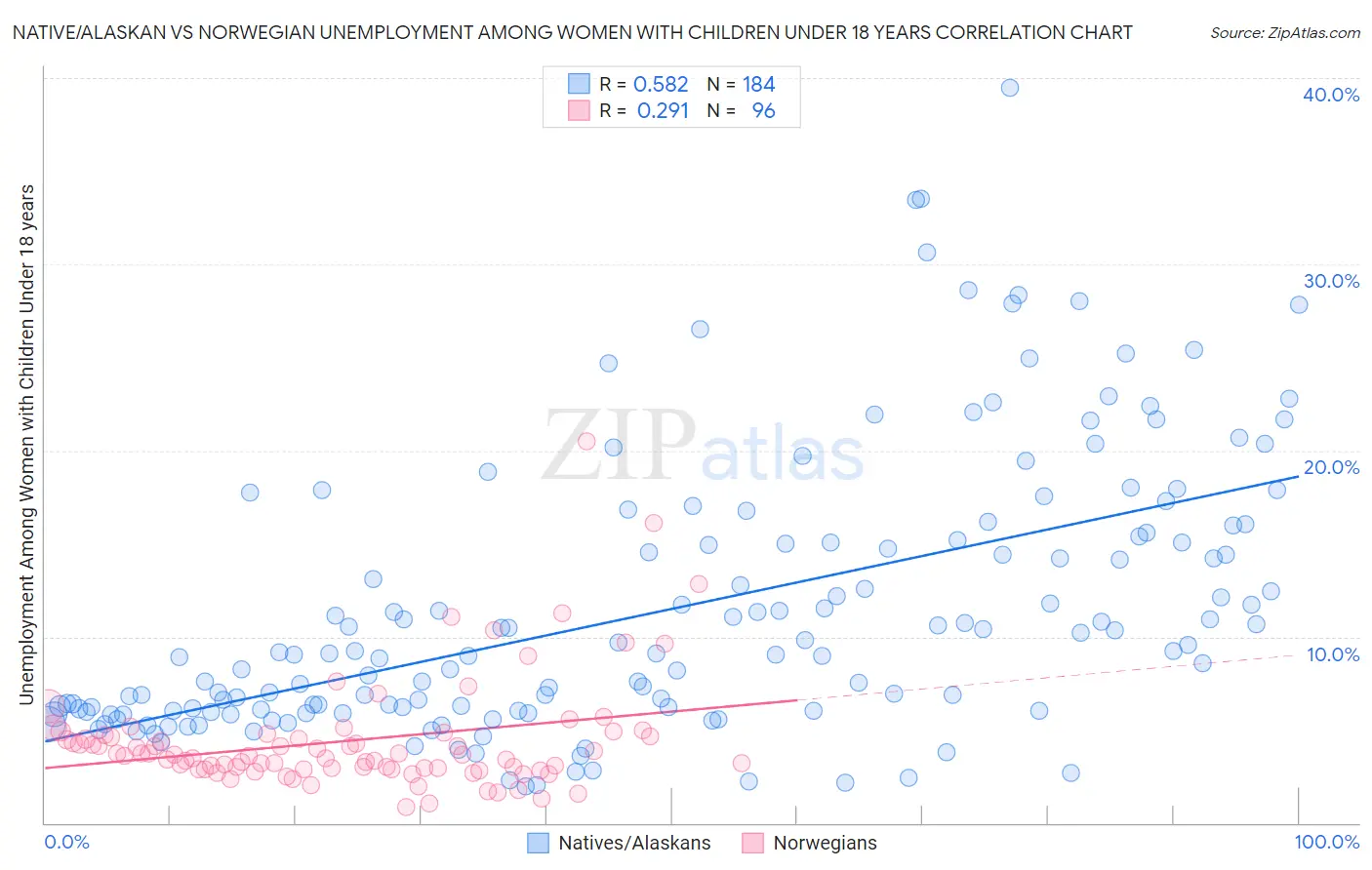 Native/Alaskan vs Norwegian Unemployment Among Women with Children Under 18 years