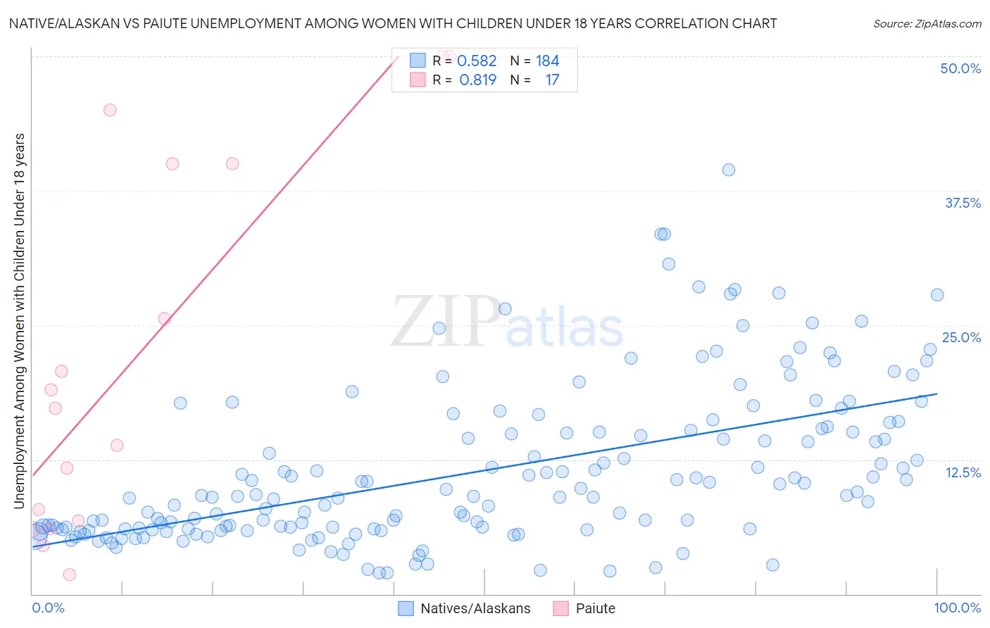 Native/Alaskan vs Paiute Unemployment Among Women with Children Under 18 years