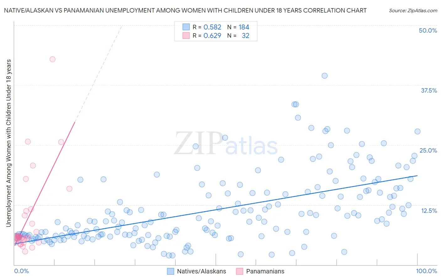 Native/Alaskan vs Panamanian Unemployment Among Women with Children Under 18 years