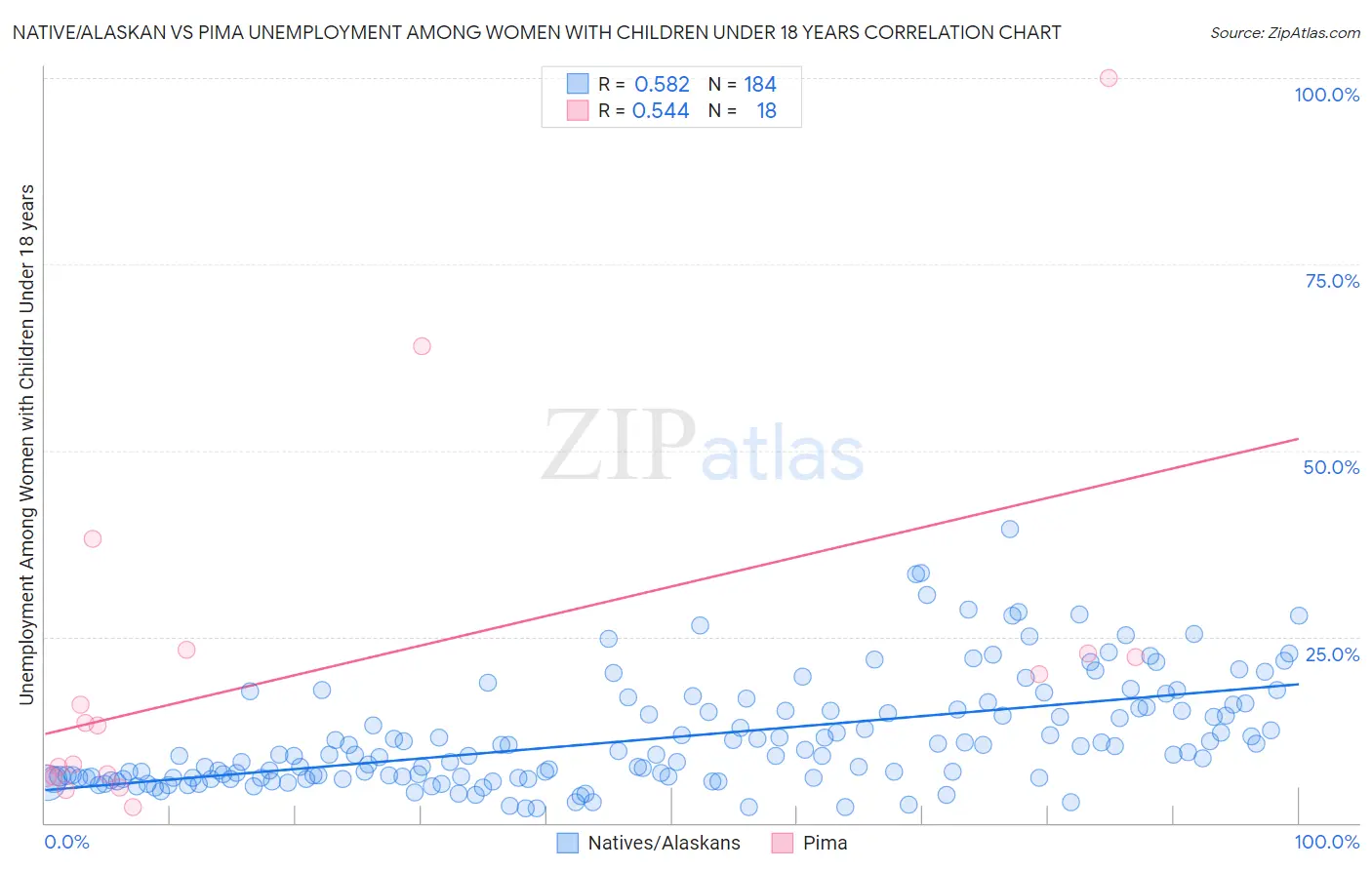Native/Alaskan vs Pima Unemployment Among Women with Children Under 18 years