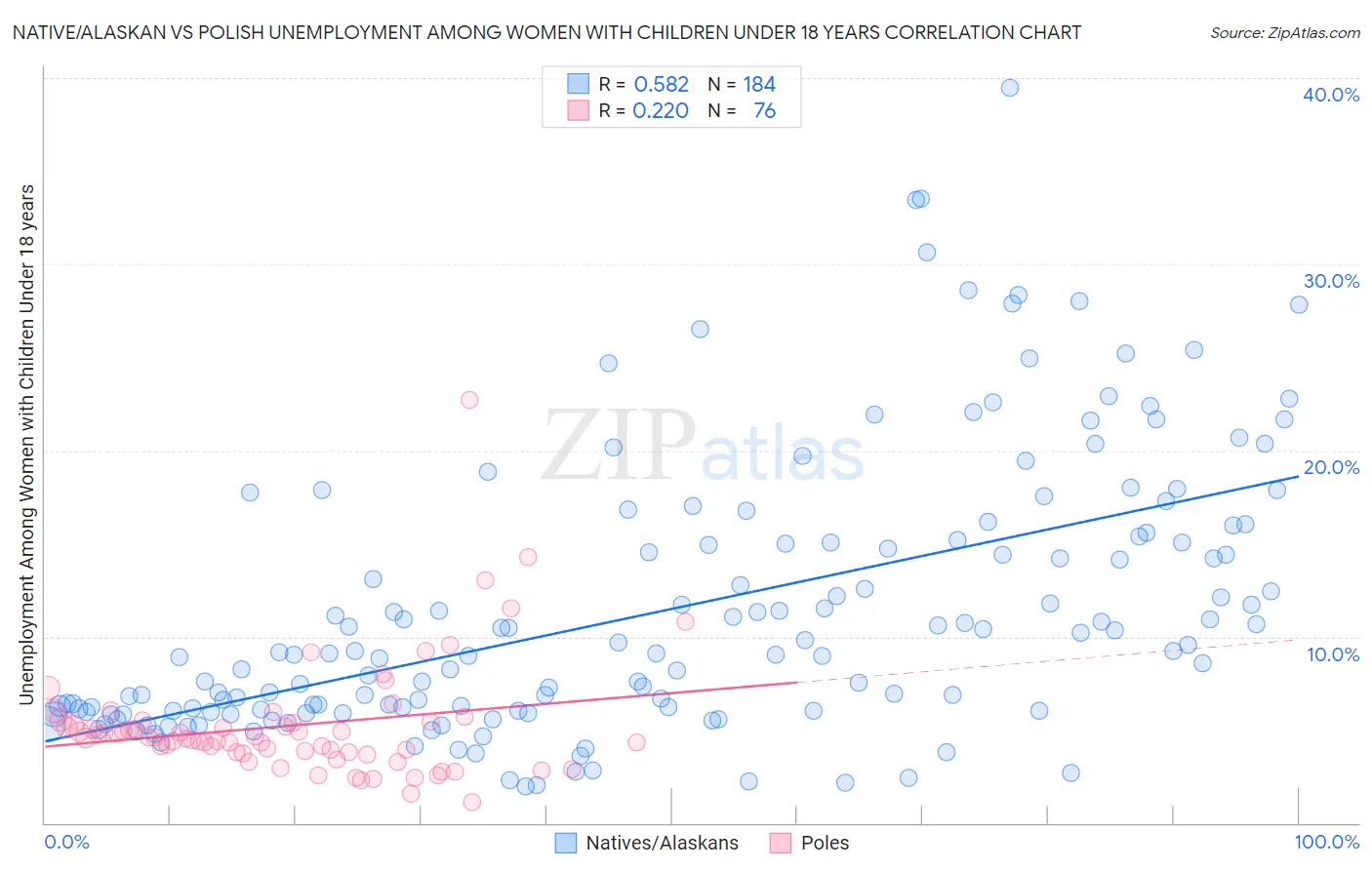 Native/Alaskan vs Polish Unemployment Among Women with Children Under 18 years