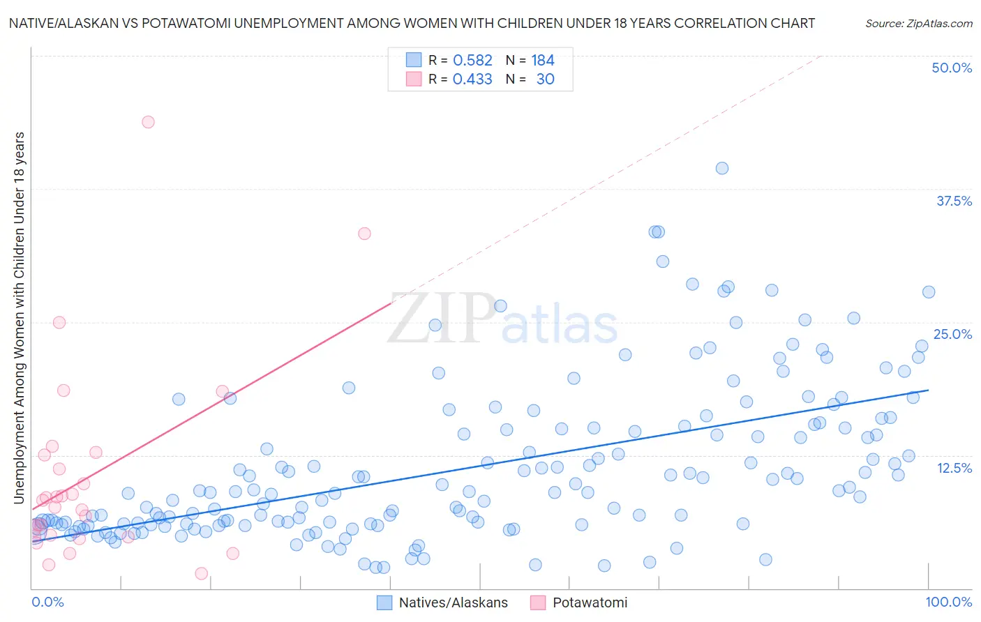 Native/Alaskan vs Potawatomi Unemployment Among Women with Children Under 18 years