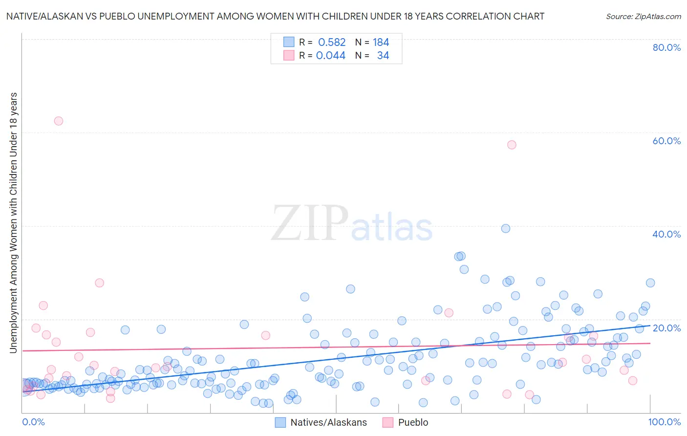 Native/Alaskan vs Pueblo Unemployment Among Women with Children Under 18 years