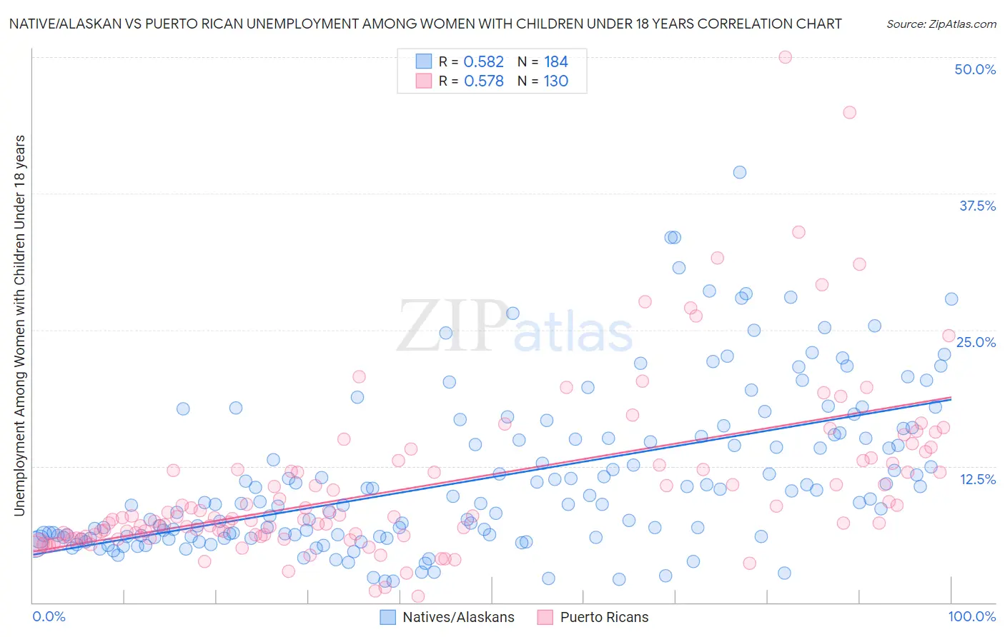 Native/Alaskan vs Puerto Rican Unemployment Among Women with Children Under 18 years