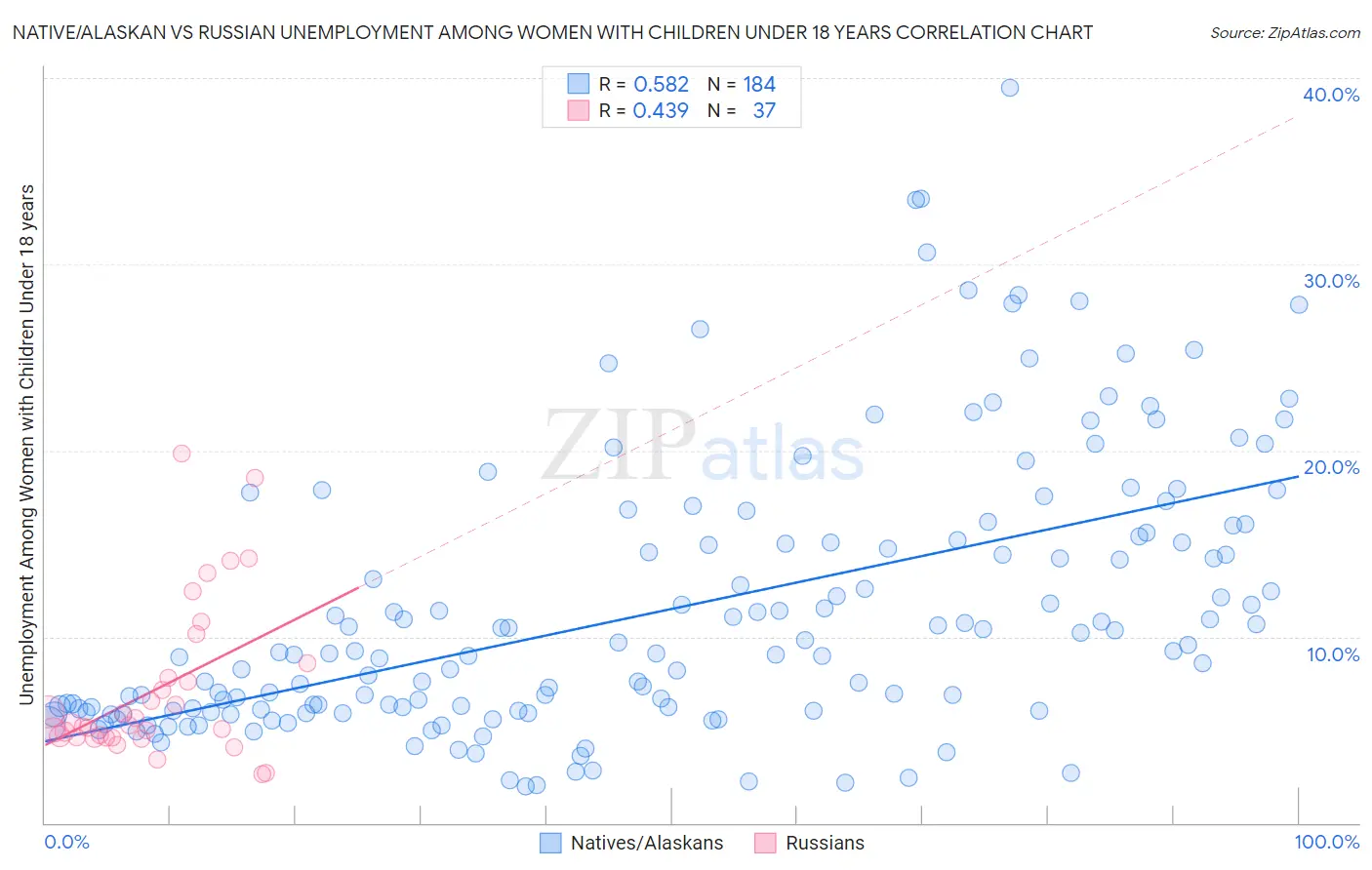 Native/Alaskan vs Russian Unemployment Among Women with Children Under 18 years
