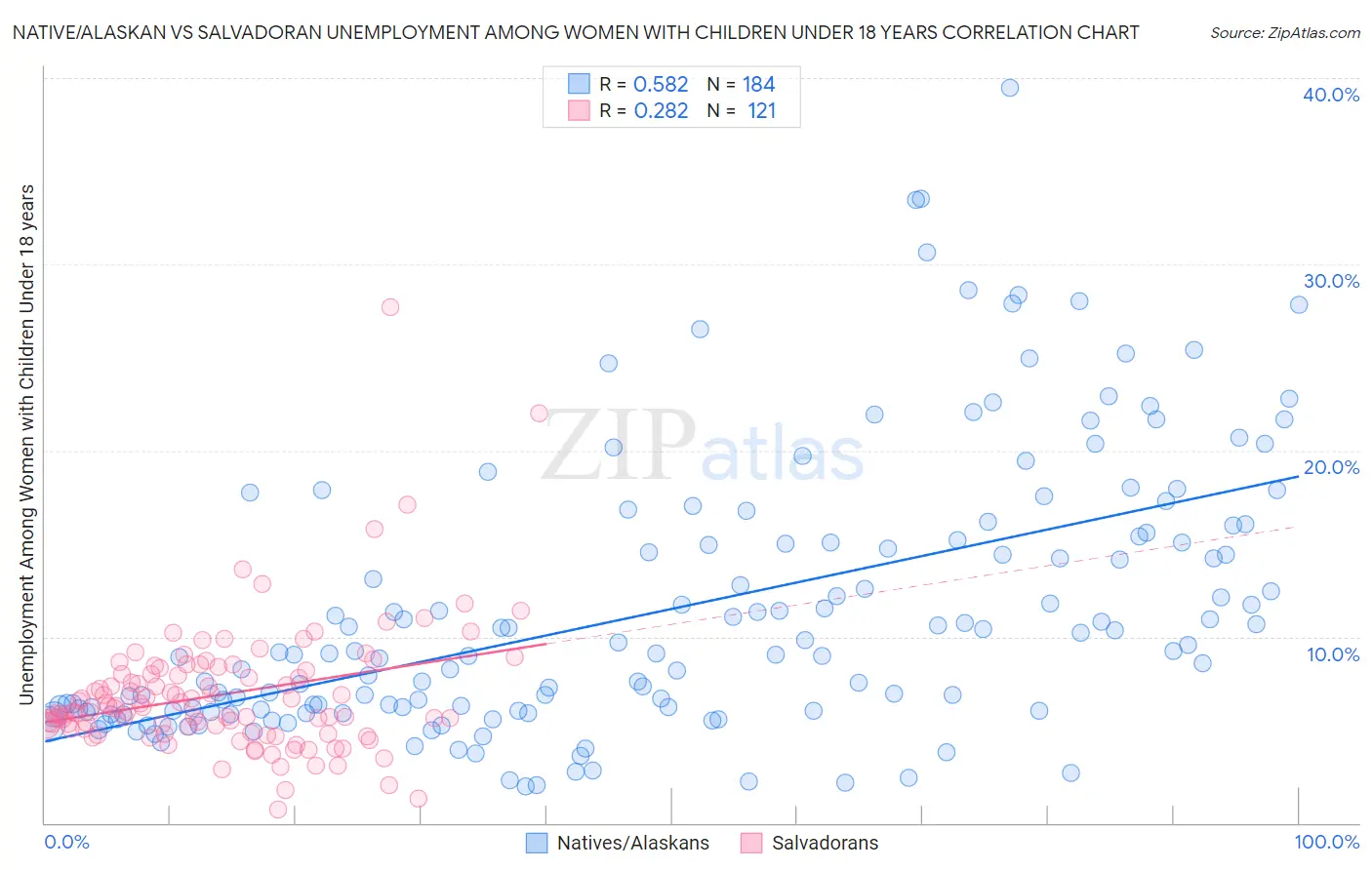 Native/Alaskan vs Salvadoran Unemployment Among Women with Children Under 18 years