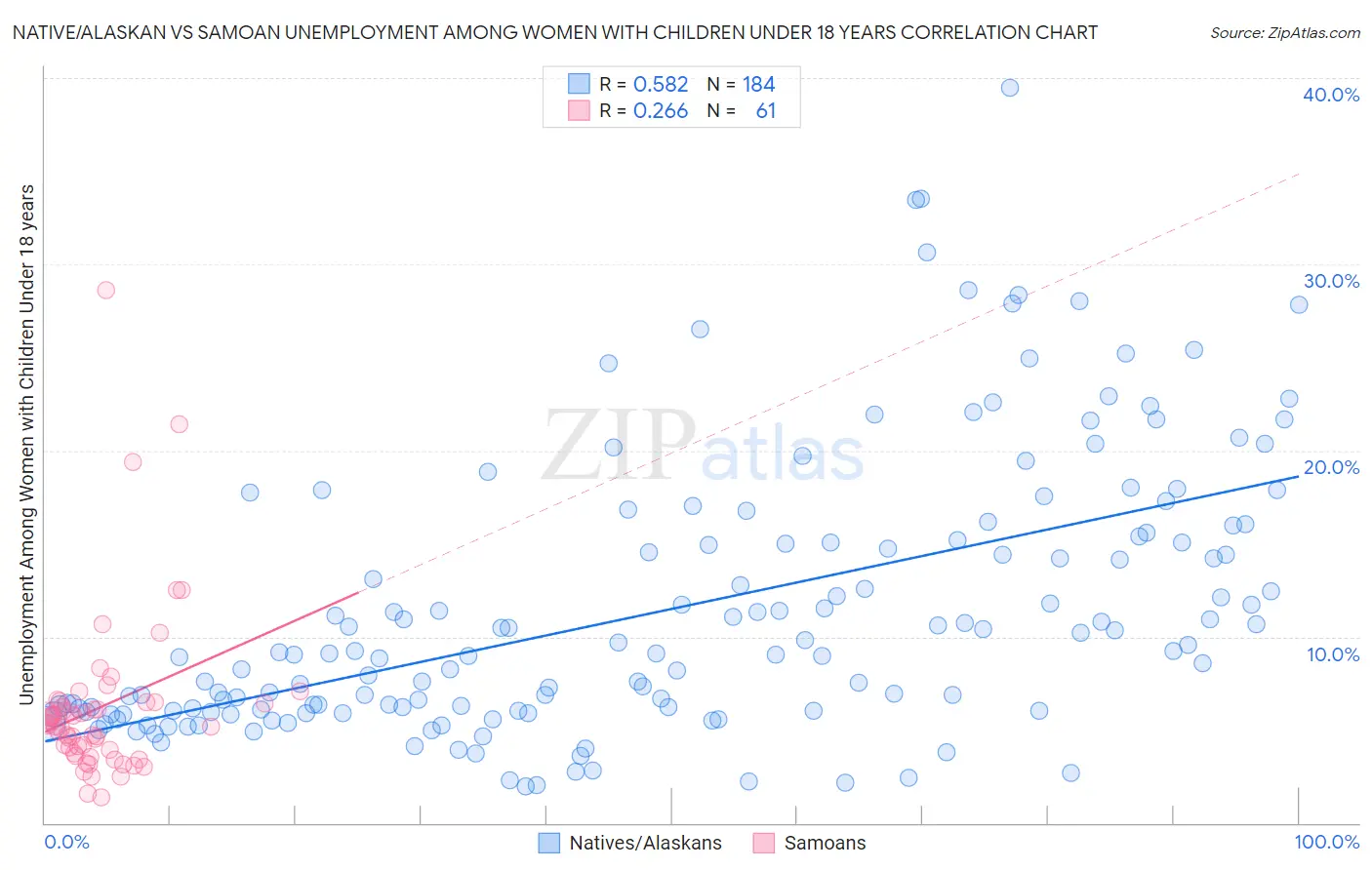 Native/Alaskan vs Samoan Unemployment Among Women with Children Under 18 years