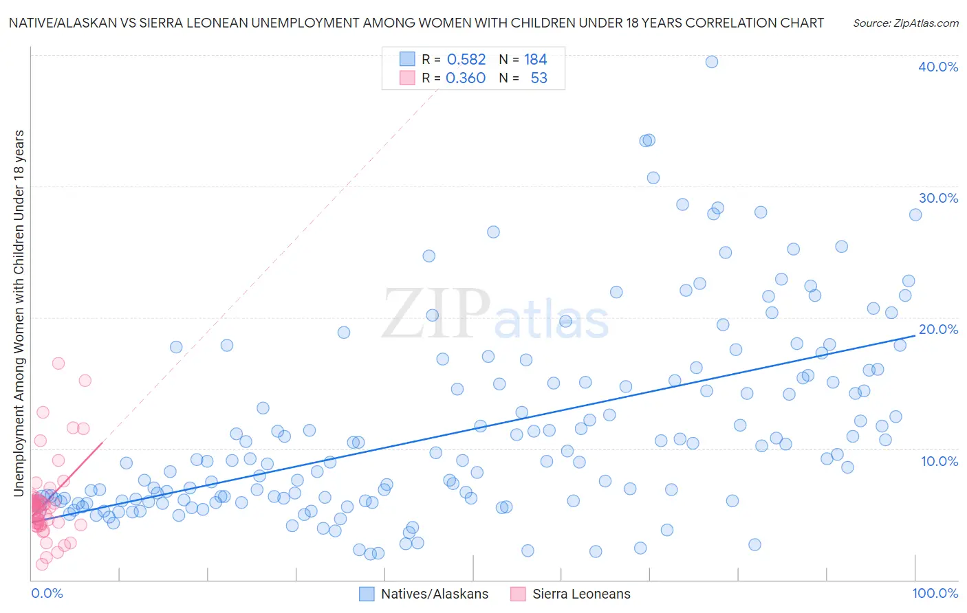 Native/Alaskan vs Sierra Leonean Unemployment Among Women with Children Under 18 years