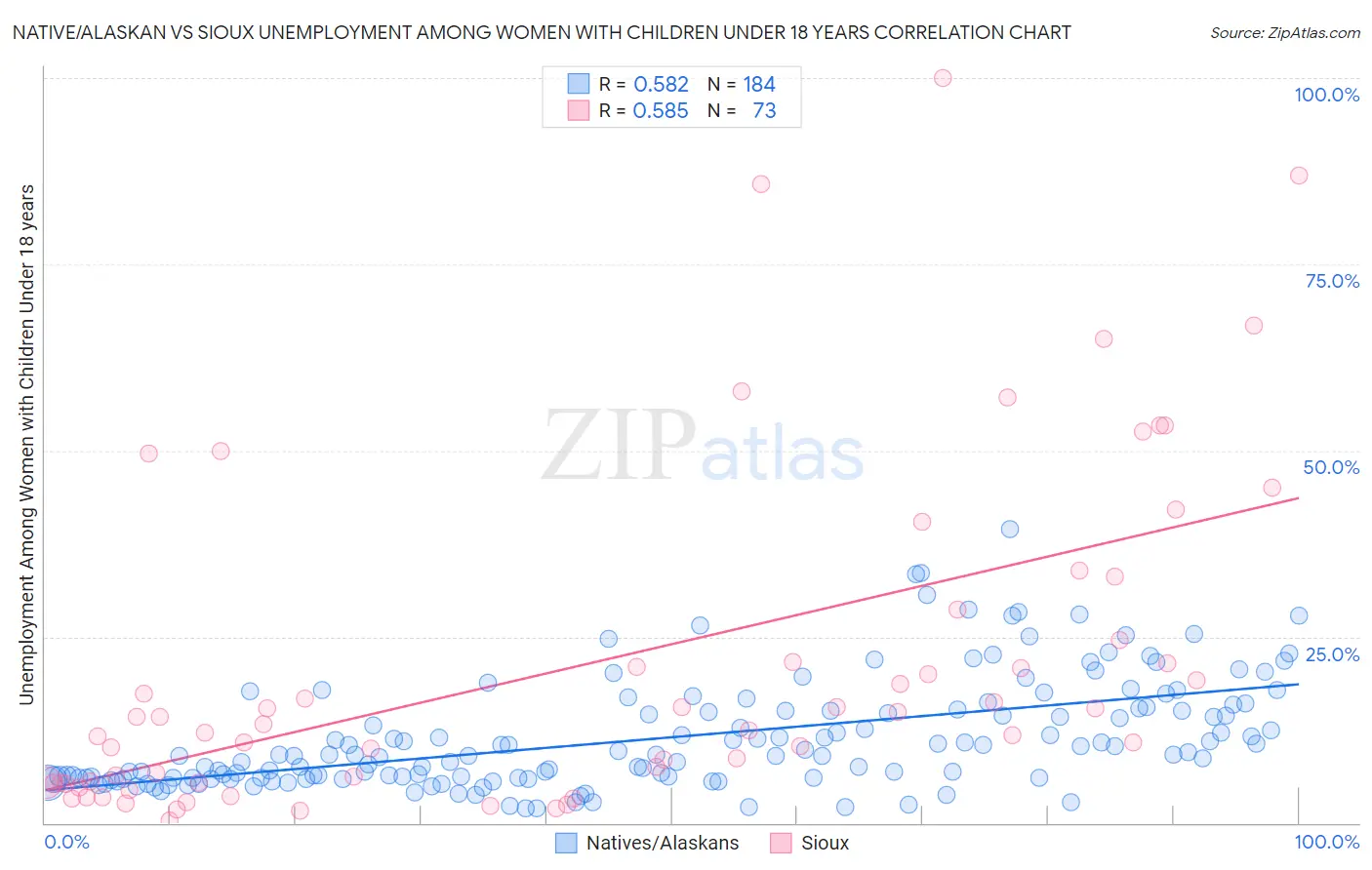 Native/Alaskan vs Sioux Unemployment Among Women with Children Under 18 years