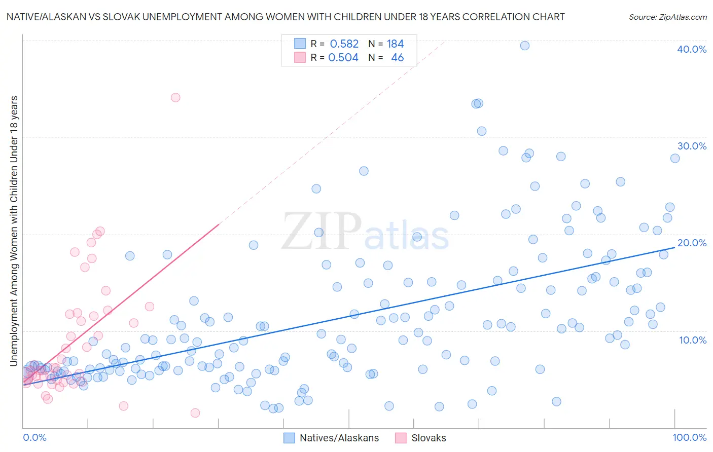 Native/Alaskan vs Slovak Unemployment Among Women with Children Under 18 years