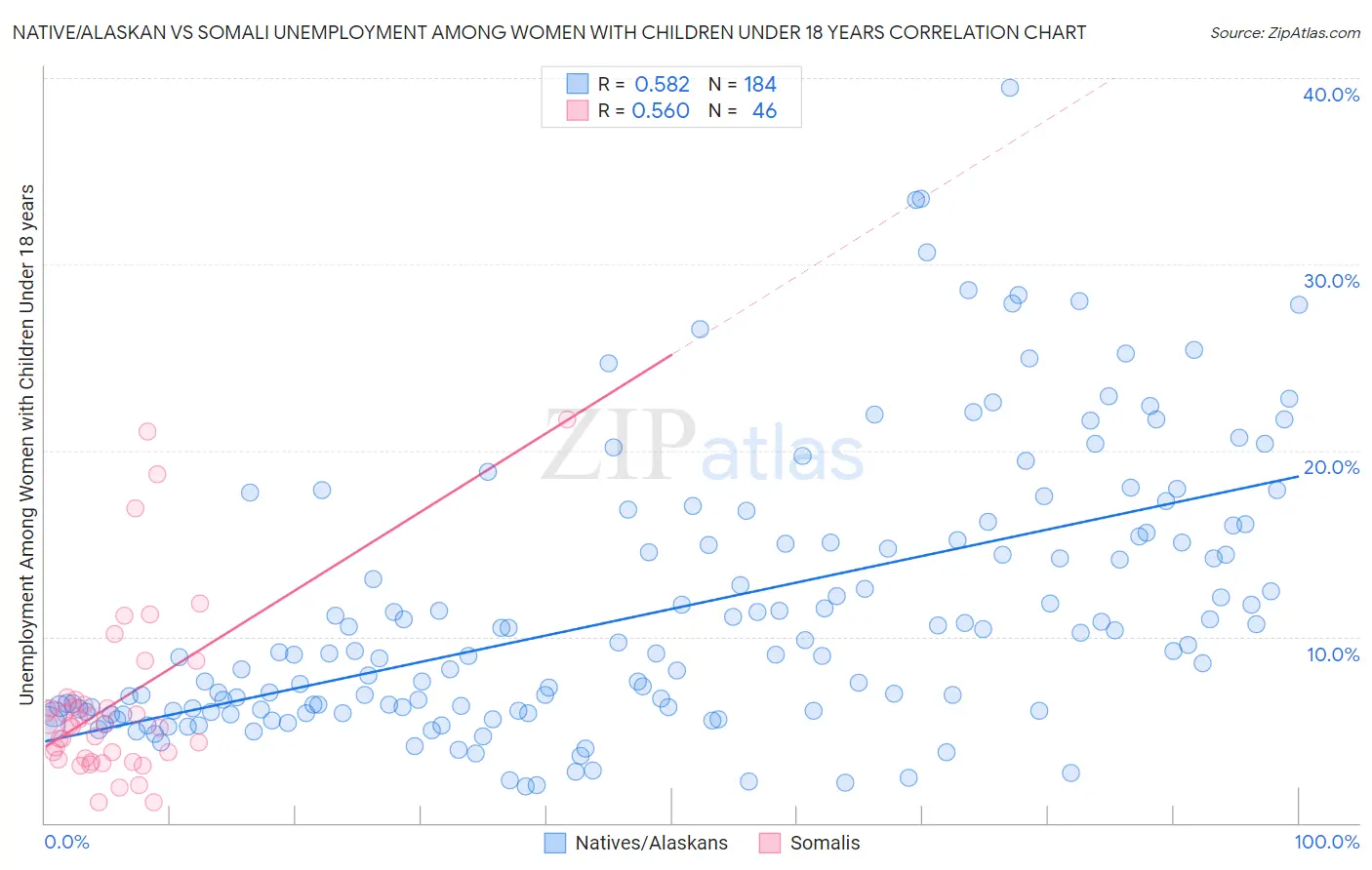 Native/Alaskan vs Somali Unemployment Among Women with Children Under 18 years