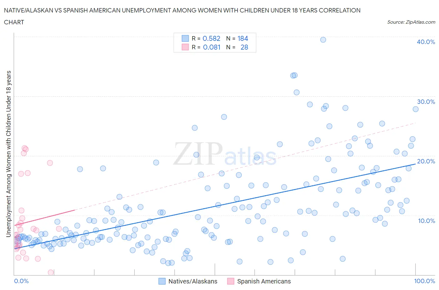 Native/Alaskan vs Spanish American Unemployment Among Women with Children Under 18 years