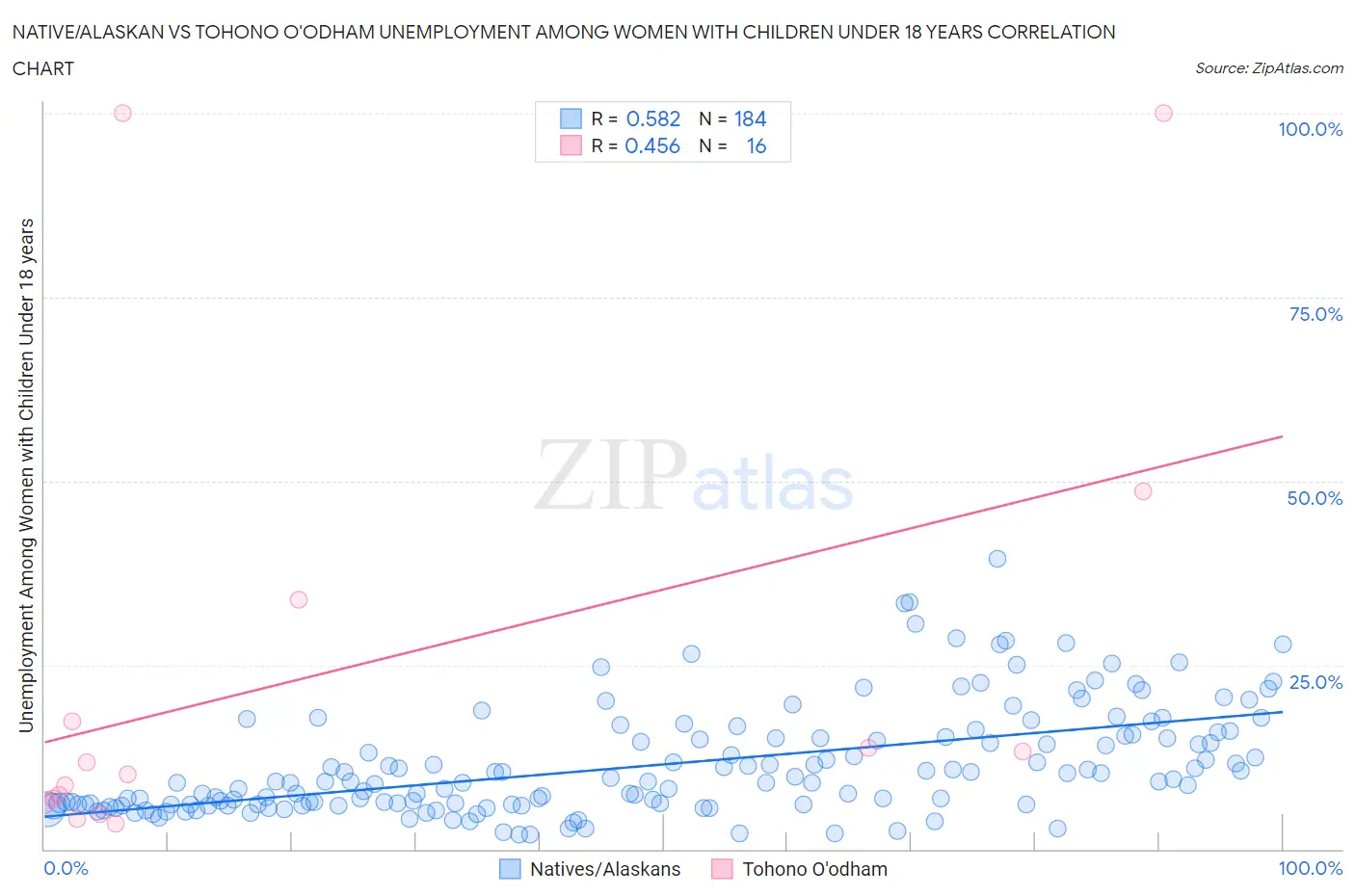 Native/Alaskan vs Tohono O'odham Unemployment Among Women with Children Under 18 years