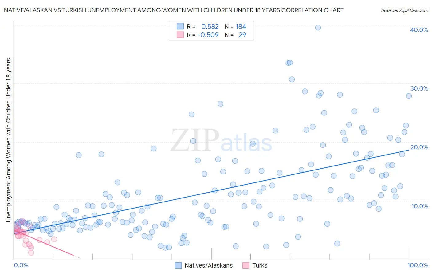 Native/Alaskan vs Turkish Unemployment Among Women with Children Under 18 years