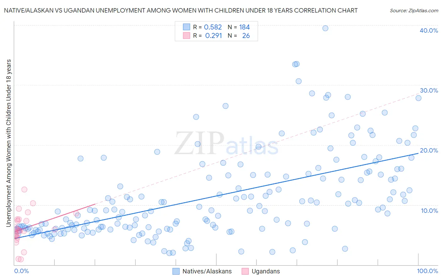Native/Alaskan vs Ugandan Unemployment Among Women with Children Under 18 years