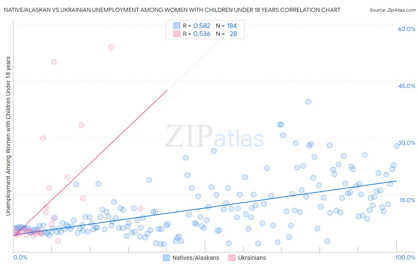 Native/Alaskan vs Ukrainian Unemployment Among Women with Children Under 18 years