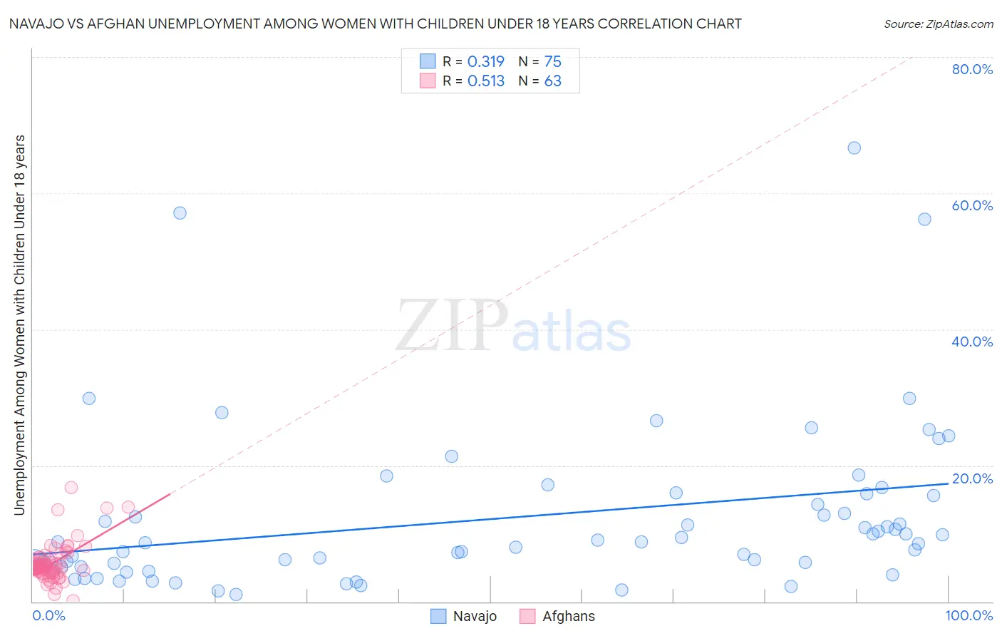 Navajo vs Afghan Unemployment Among Women with Children Under 18 years