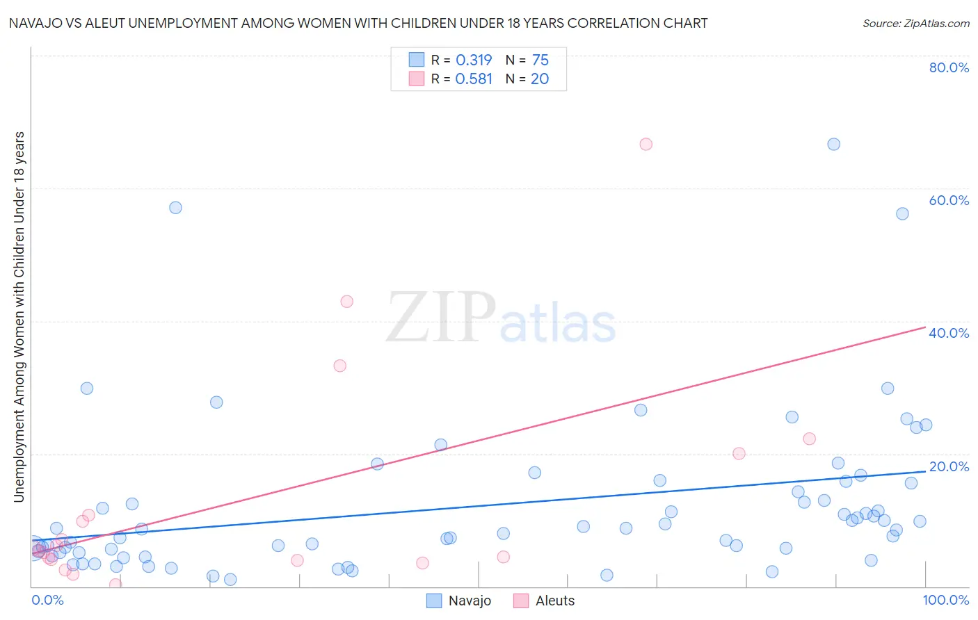Navajo vs Aleut Unemployment Among Women with Children Under 18 years