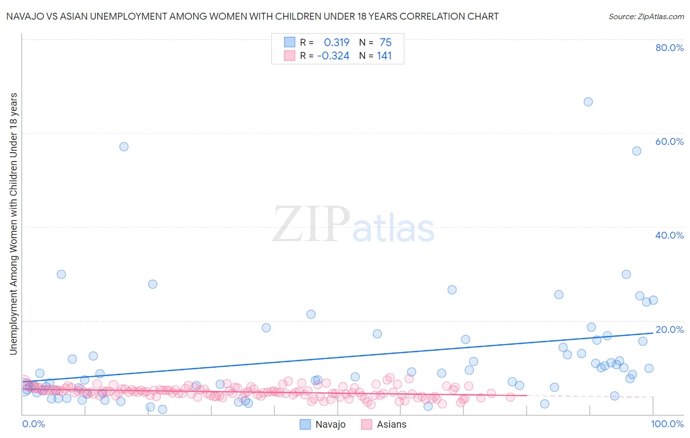 Navajo vs Asian Unemployment Among Women with Children Under 18 years