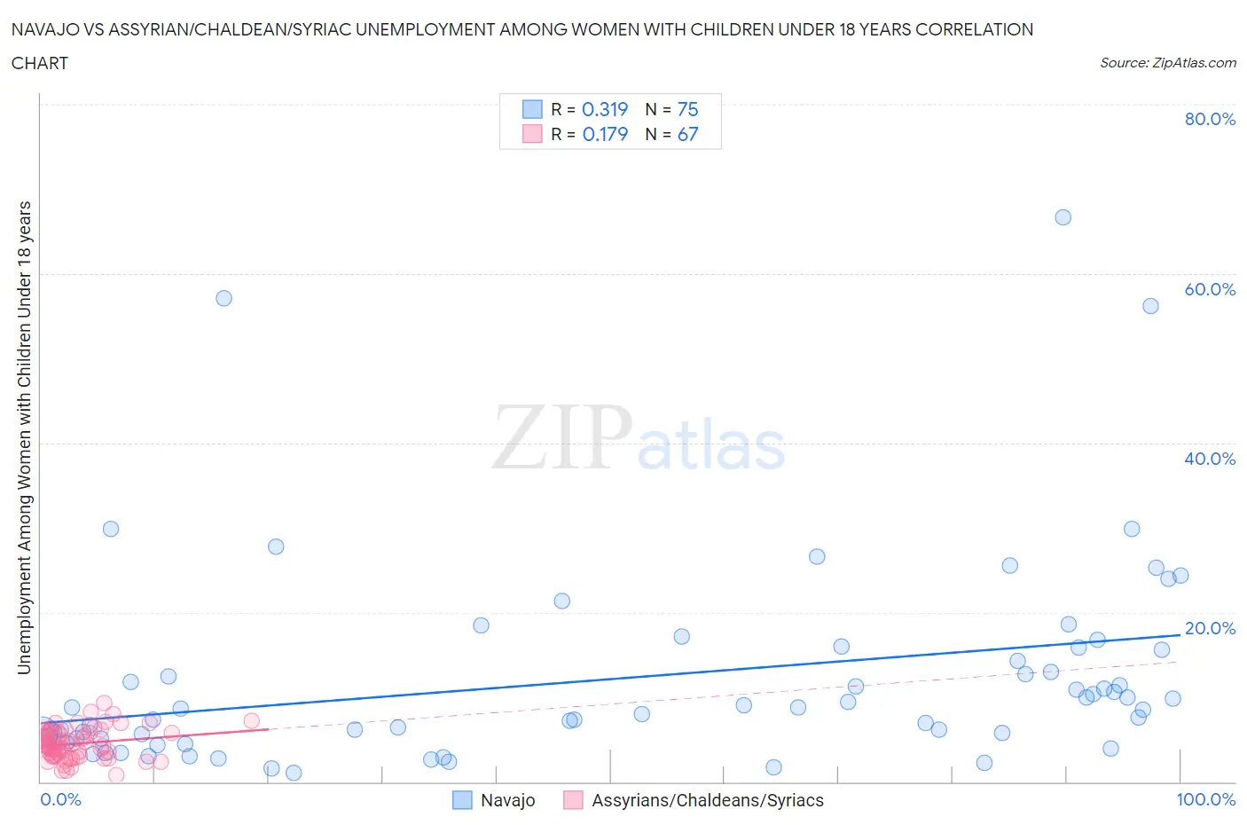 Navajo vs Assyrian/Chaldean/Syriac Unemployment Among Women with Children Under 18 years