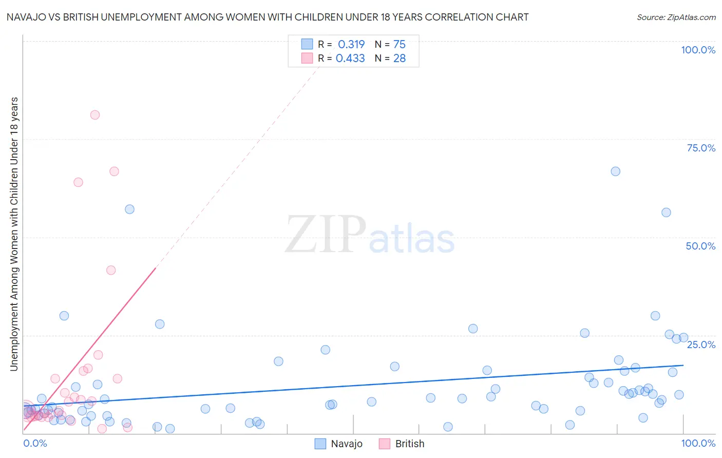Navajo vs British Unemployment Among Women with Children Under 18 years