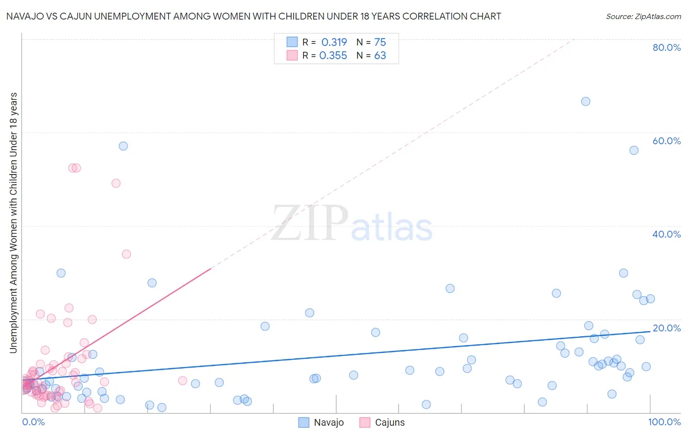 Navajo vs Cajun Unemployment Among Women with Children Under 18 years