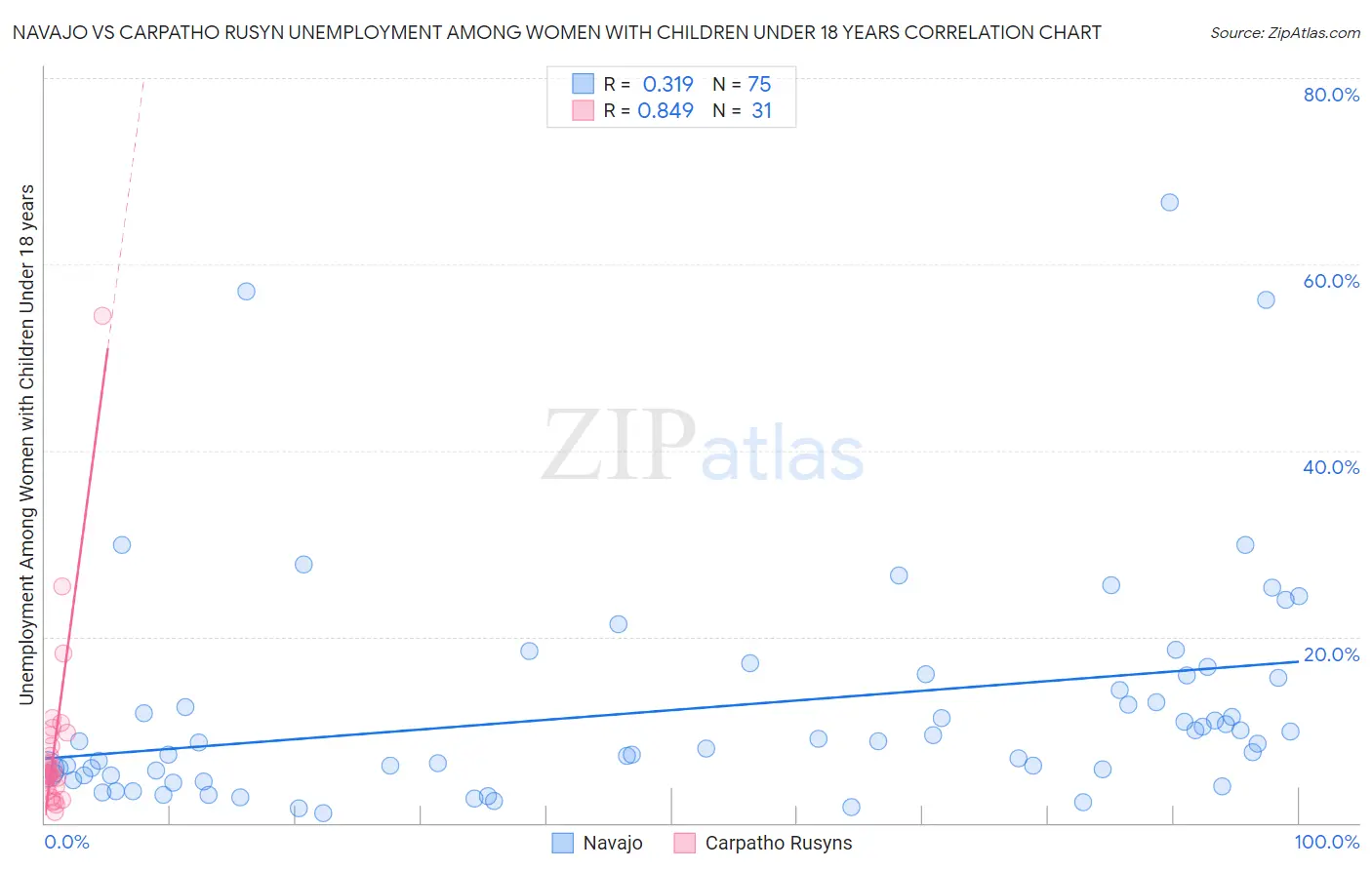Navajo vs Carpatho Rusyn Unemployment Among Women with Children Under 18 years