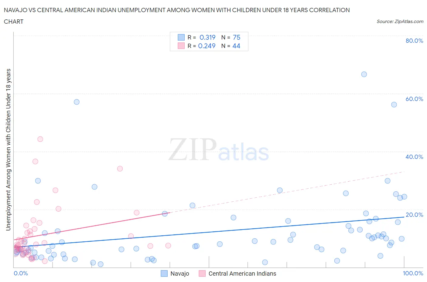 Navajo vs Central American Indian Unemployment Among Women with Children Under 18 years