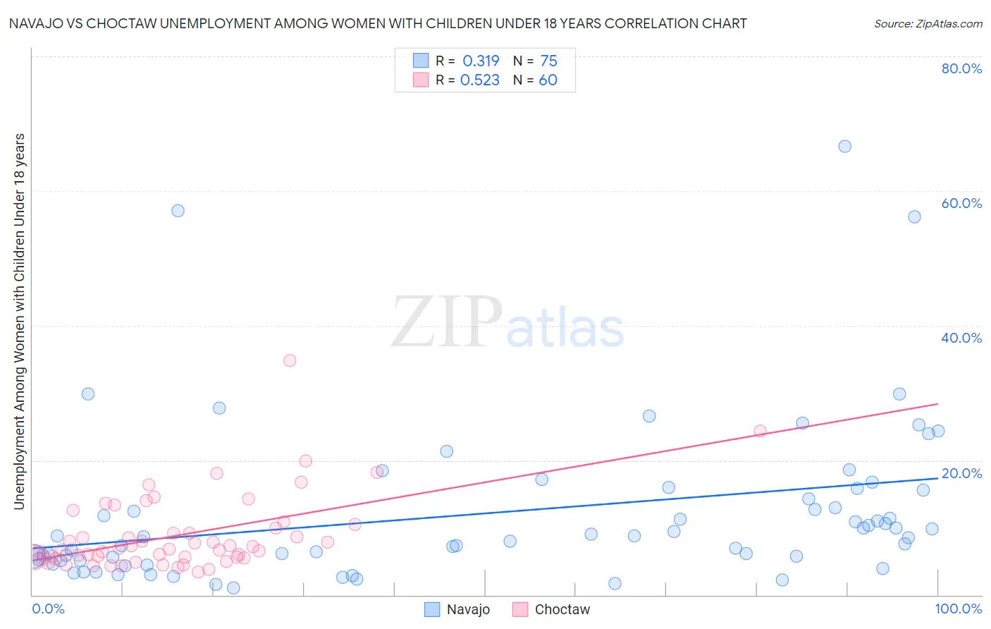 Navajo vs Choctaw Unemployment Among Women with Children Under 18 years