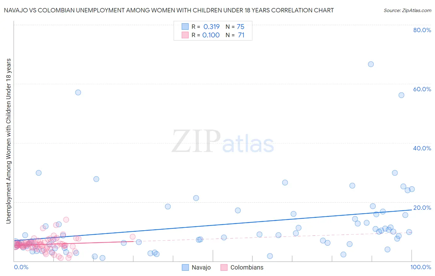 Navajo vs Colombian Unemployment Among Women with Children Under 18 years