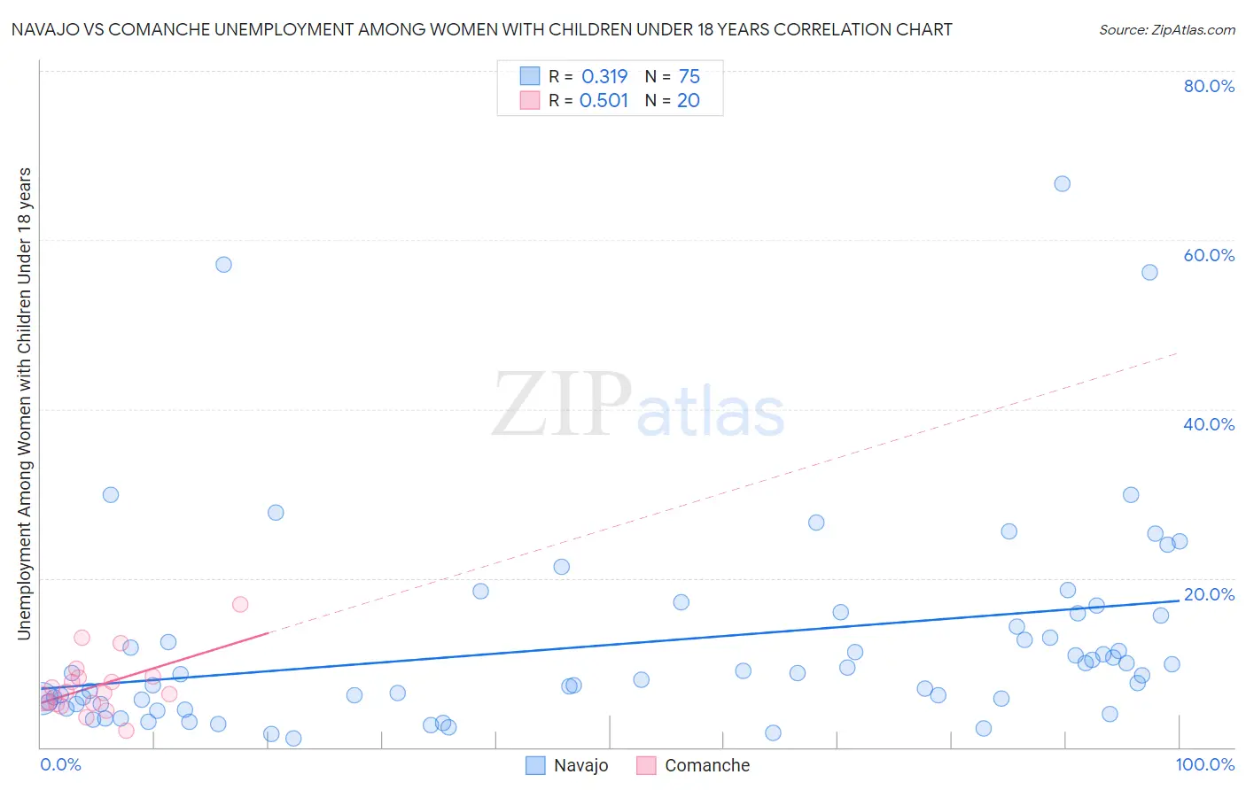 Navajo vs Comanche Unemployment Among Women with Children Under 18 years