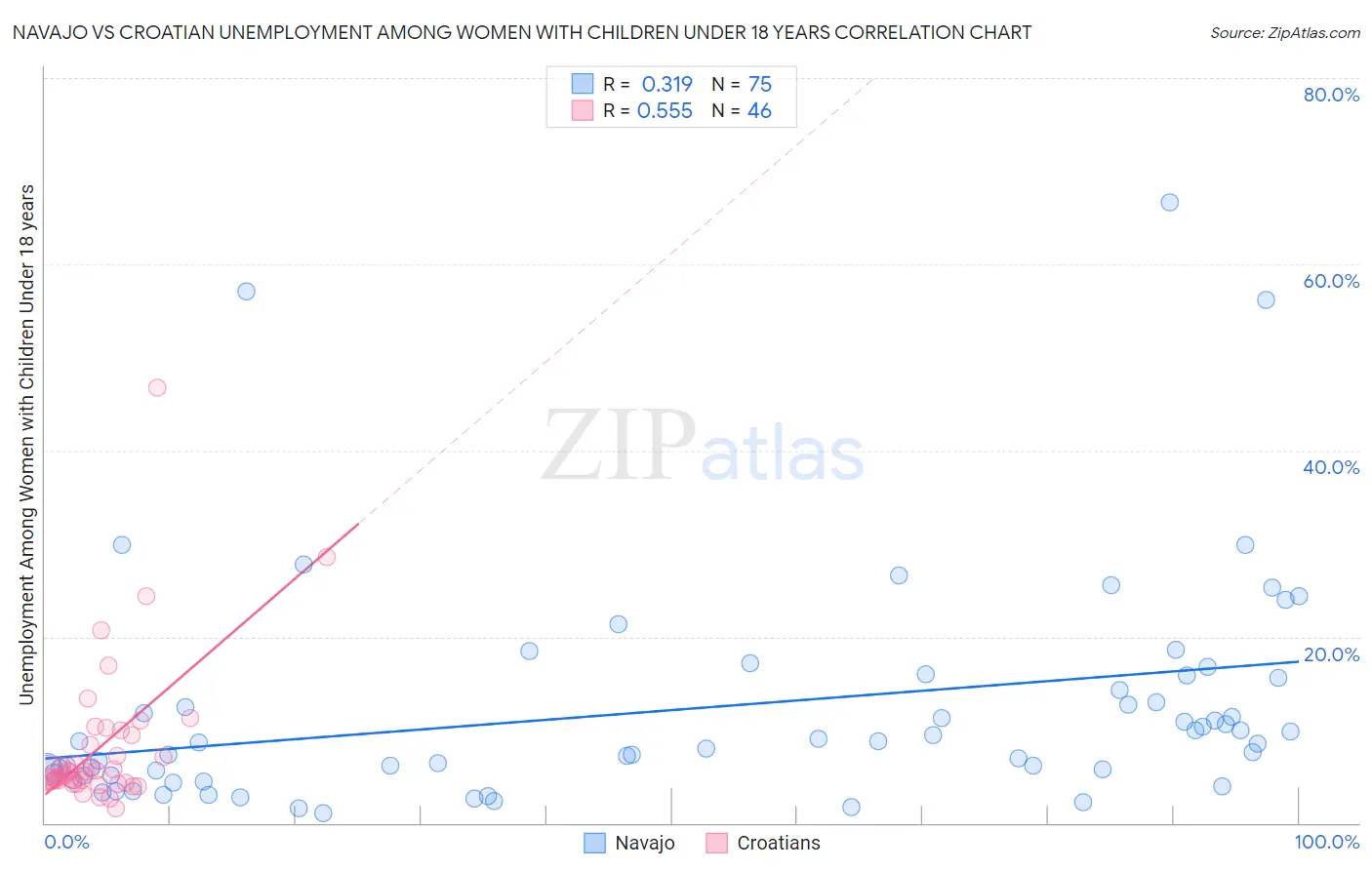 Navajo vs Croatian Unemployment Among Women with Children Under 18 years