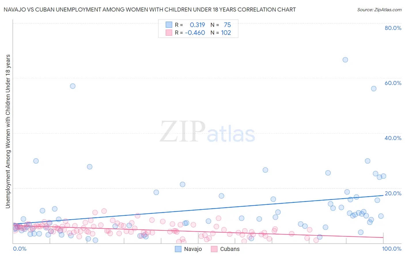 Navajo vs Cuban Unemployment Among Women with Children Under 18 years